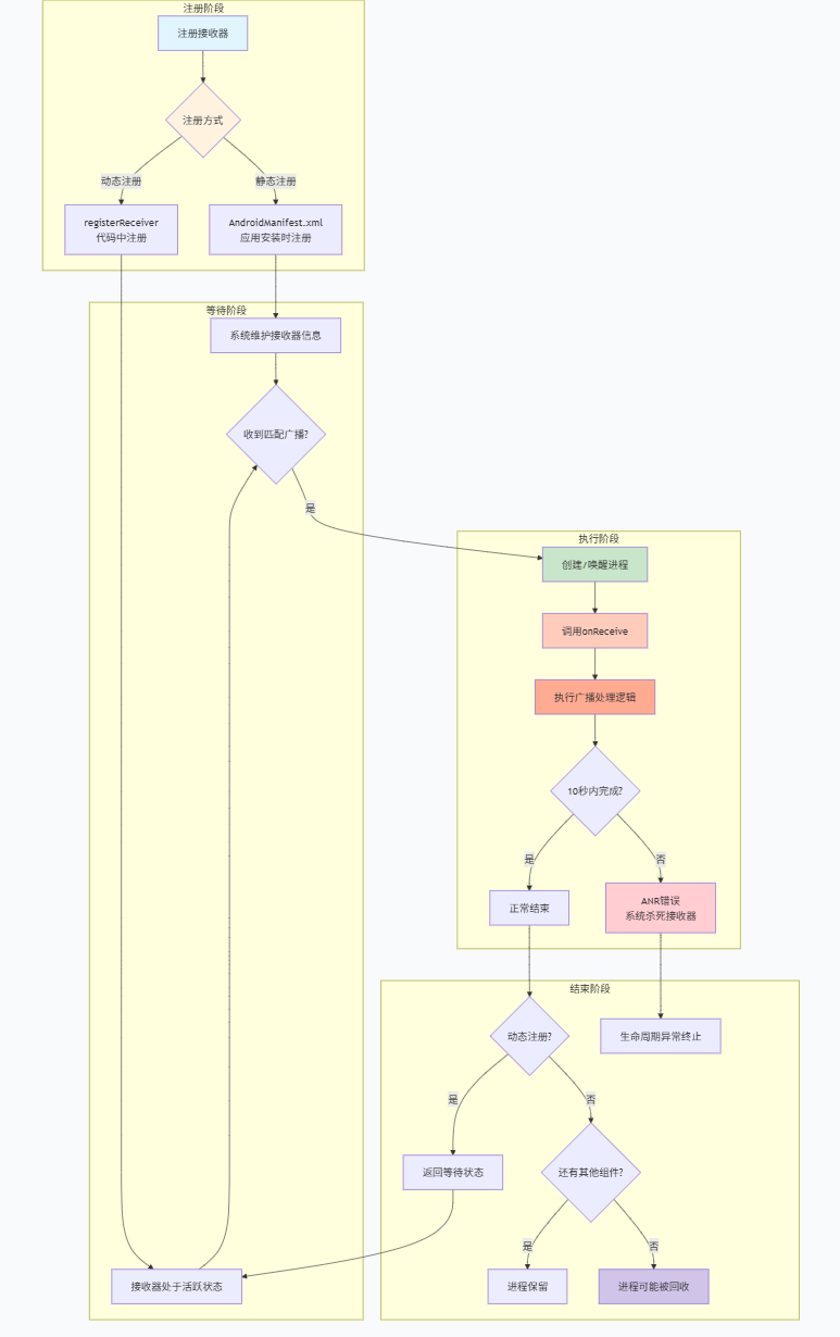 BroadCaseReceiverLive