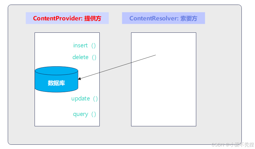 ContentProvider
