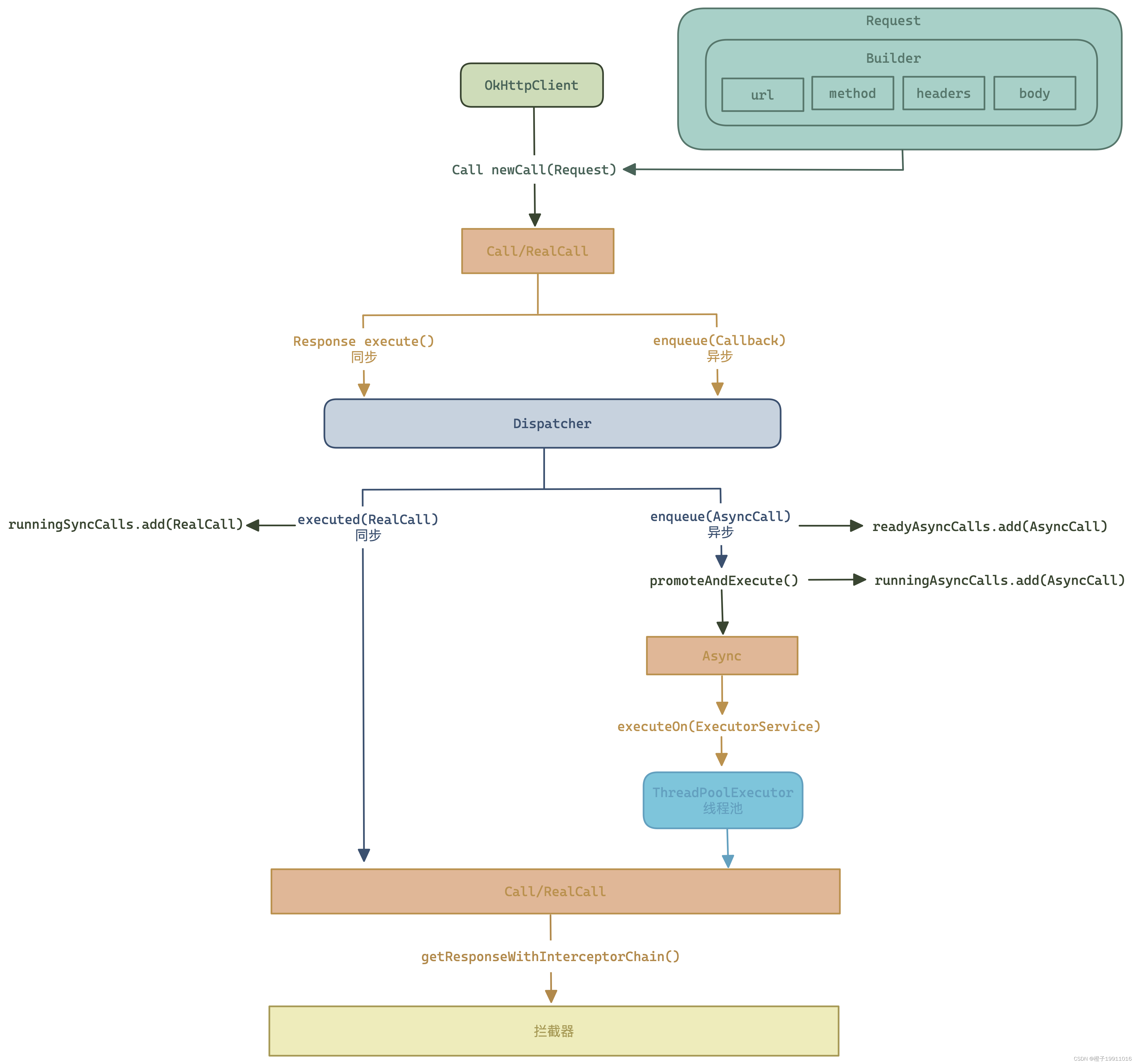 Process2